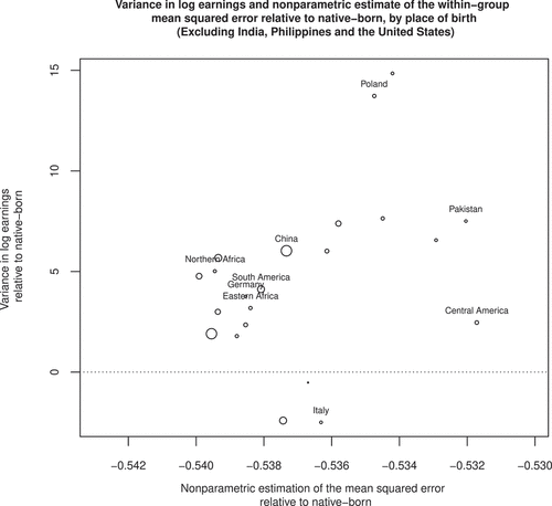 Figure 7. The variance in log earnings and non-parametric estimates of the mean squared error, by country of birth. The data excludes estimates of Indian, Chinese and American immigrants. The density of the circle represents the share of place of birth population.
