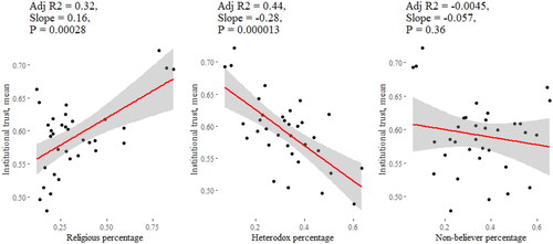 Figure 4. Country-level relationship between presence of belief types and institutional trust.