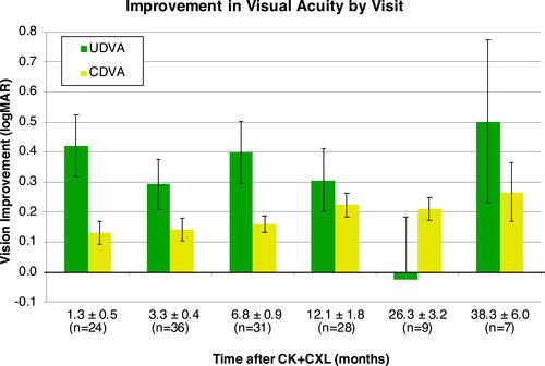 Figure 6 Chart showing mean (± standard error) change in visual acuities by-visit.