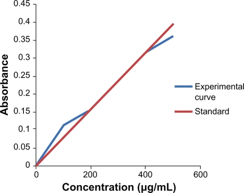 Figure 2 The standard curve of Albendazole drug at 295.7 nm.