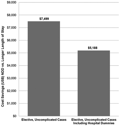 Figure 5. Cost savings estimates associated with next-day discharge compared to the longer length of stay after elective, uncomplicated TF TAVR (US Medicare, 2016)