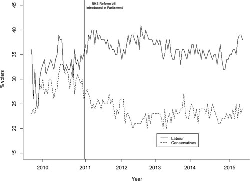 Figure 2. Voters’ perceptions of which party would be best to handle the NHS, 2010–2015. Data: YouGov (Citation2015).