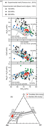 Figure 9. (a) Comparison between results of hydrous melting experiments and the compositions of our samples. The compositional range for 100 MPa experiments from Beard and Lofgren (Citation1991) is shown as a light-green field surrounded by a dashed grey line. Symbols other than those shown in the legend of panel (a) are the same as in Figure 4 (including the grey field). (b) Projection of normative quartz – plagioclase–orthoclase (Q–Ab–Or) compositions calculated for our samples onto the experimental haplogranite system (after Johannes and Holtz Citation1996). The dashed grey line shows fractionation during water-saturated isothermal decompression from 200 to 30 MPa at 890°C (after Blundy and Cashman Citation2001). The solid grey line shows isobaric water-saturated fractionation at 100 MPa (after Fig. 30 Tuttle and Bowen Citation1958). We used the projection scheme of Blundy and Cashman (Citation2001) to plot An-bearing compositions, and an oxygen fugacity at the fayalite – magnetite–quartz buffer (FMQ)+2 was assumed for the CIPW normative calculations (France et al. Citation2010), with a corresponding Fe2+/all Fe ratio of 0.6.