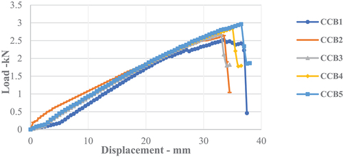 Figure 9. Load displacement curve for middle position on layer eucalyptus flexural test result.
