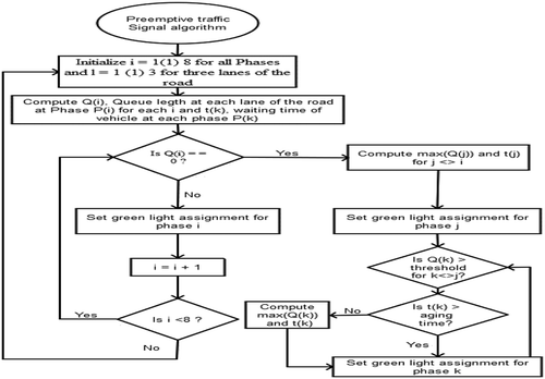 Figure 2. Pseudocode for the preemptive sub algorithm.