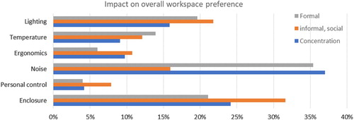 Figure 3. Relative impact of attributes on overall workspace preference per activity.