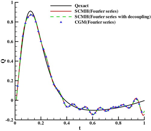 Figure 3. The heat flux estimated with Fourier series.