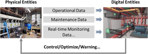 Figure 2. Relationships between physical facilities and digital facilities under the paradigm of DT.