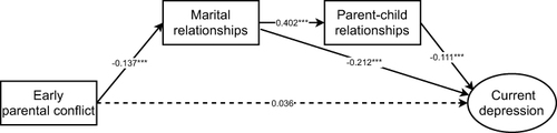 Figure 1 Mediation model of the path from early parental conflict to depression among older adults.