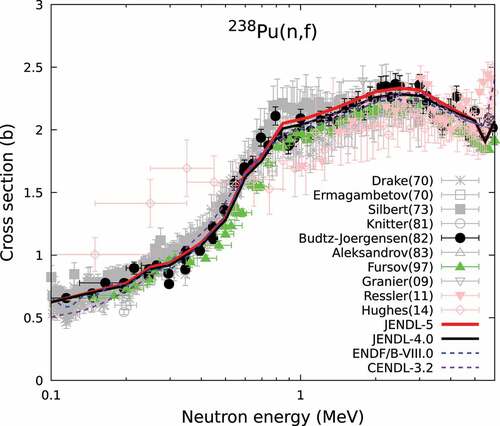 Figure 17. Fission cross section of 238Pu for fast neutrons. The experimental data after 1970 are shown by various symbols.