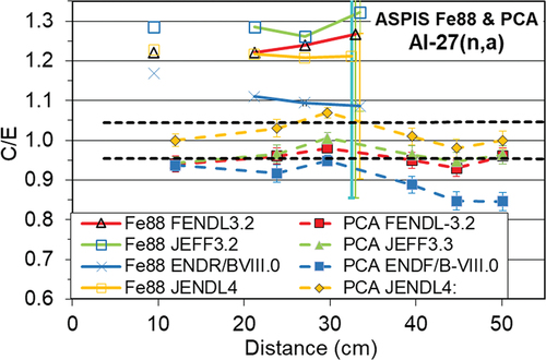 Fig. 10. The ASPIS Iron88 and PCA ORNL benchmarks: C/E ratios for the 27Al(n,α) reaction rates calculated using the MCNP code and cross sections from the FENDL-3.2 and 2.1, JEFF-3.3, ENDF/B-VIII.0, and JENDL-4.0u evaluations. Dashed lines delimit the ±1σ measurement standard deviations. Examples of ±1σ computational (nuclear data) uncertainties calculated using the SUSD3D codes are shown.