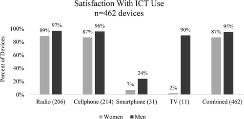 Figure 4. Satisfaction with the ‘amount of use’ for farmer owned ICT devices. Note: Values represent the percent difference between a respondent’s reported satisfaction to their access reported in Figure 3.