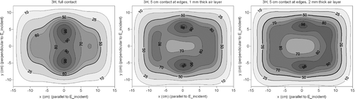 Figure 10. Simulated SAR contours for the 3H applicator with full contact (left), a central air layer of 1 mm (centre) and a central air layer of 2 mm (right).