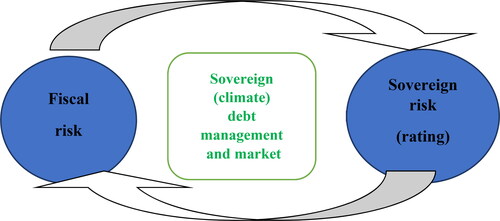 Figure 11. The relation between fiscal risk and sovereign risk in the context of sovereign debt management role.Source: own elaboration