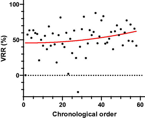 Figure 2. The volume reduction rate (VRR) plotted against the chronological treatment order in 58 solid thyroid nodules. The solid red line represents the curve of best fit for the plot.