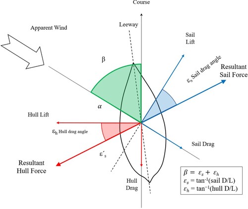 Figure 6. The beta theorem. Resultant hull and sail forces are opposing and equal. Sail and hull drag angles are a function of their efficiency. Angle β, giving the angle between the apparent wind and the course made good, is equal to the sum of the hull and sail drag angles (D. Gal, following Garrett, Citation1997, p. 67; Palmer, Citation2009b, p. 315).
