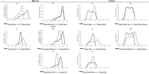 Figure 12. Sample distribution of SFA statistics. This figure shows the distribution of the non-standardised statistics that distinguish between finite and infinite jumps given by SFA for BIST-30 and TCELL, which represent big stocks in the non-crisis periods and the crisis period. The table is obtained by computing the SFA, using values of k=2, α=8, and 2≤p≤6, taking into account asymmetry effects. The data sample ranges from January 1, 2005 to December 31, 2013, including 2,268 trading days. The intraday interval is five minutes. The crisis period considered in this paper is from July 19, 2007 to May 29, 2009.