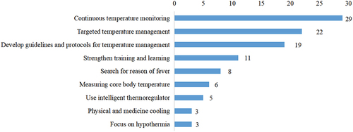 Figure 6. Frequency of key phrases used in respondent recommendations to promote temperature management.