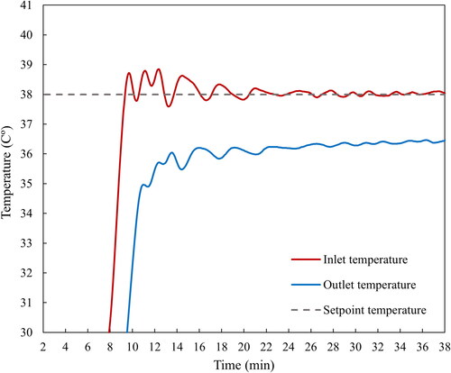 Fig. 7. Variations of the inlet and outlet temperatures of the pipeline controlled by close-loop feedback controller at the early stage of applying the step change of the buried pipeline.