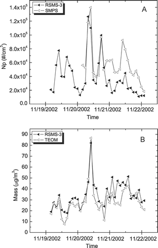 FIG. 5 Number and mass concentration measurements during Carbon PM Event “F” (stagnation). (A) RSMS-3 versus SMPS. (B) RSMS versus TEOM.