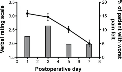 Figure 1 Level of pain perceived according to the verbal Rating Scale (VRS).