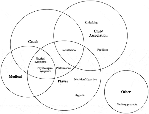 Figure 5. Reported barriers to football participation depicting how these are interlinked.