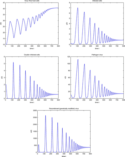 Figure 2. Simulation of system (4) for τ=0.7.