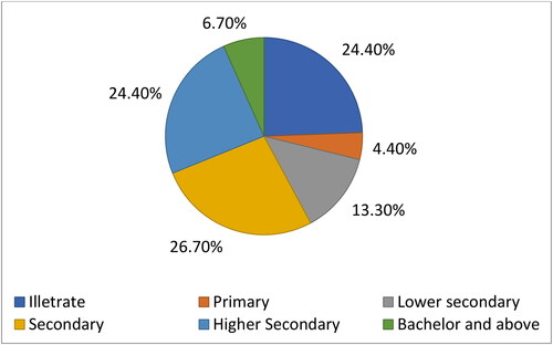 Figure 3. Education level of the Mandarin-growing respondents in the study area of Syangja, 2021.
