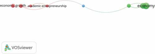 Figure 8. VOSvViewer Visualization of a Term Co-occurrence Network Based on TitleFields (Full Counting).