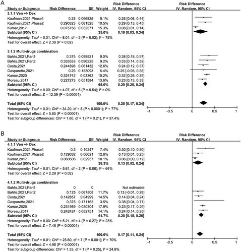 Figure 3. The forest plot of pooled (A) VGPR and (B) ≥ PR.