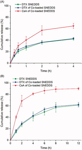 Figure 2. In vitro drug release of DTX SNEDDS and Co-loaded SNEDDS in pH 1.2 hydrochloric acid solution (A) and pH 6.8 PBS (B) (n = 3).