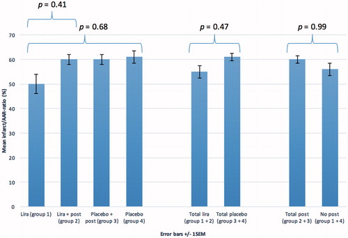 Figure 4. Mean infarct/AAR ratios in the four different groups and p values for the intergroup variation as well as pooled data regarding total liraglutide compared to total placebo and total postconditioning compared to no postconditioning. Data are presented as ±1 SEM. Lira: liraglutide; Post: postconditioning.