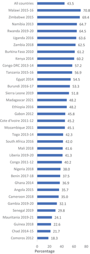 Figure 1. Prevalence of contraception use intention in Africa.