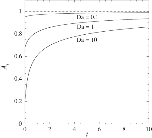 Figure 9. Time-dependent affinity At of the finite-time fluctuation theorem for an immobile Janus particle of radius R=1 with surface reaction influenced by the diffusion of fuel and product from a spherical reservoir at the distance L=10 from the particle center. The asymptotic value of the affinity is equal to Arxn=1 (dotted line). The diffusion coefficients take the value D=DA=DB=1 and the rate constants κ=κ+=κ−. The Damköhler number is given by Da=2κR/D.