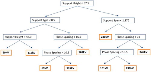 Figure 4. An example of a classification tree produced during this study using the rpart package in R software (reprinted from Schmidt Citation2016, figure 2).