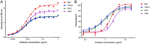Figure 1. (A) Binding profile and (B) cPD-1/cPD-L1 neutralizing profile of four mouse anti-cPD-L1 mAbs. Data are presented as mean ± SD.