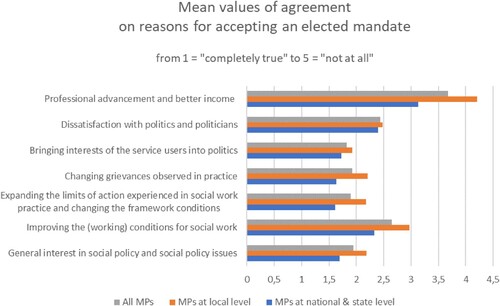Figure 3. Agreement on reasons for accepting an elected mandate (Author’s compilation).