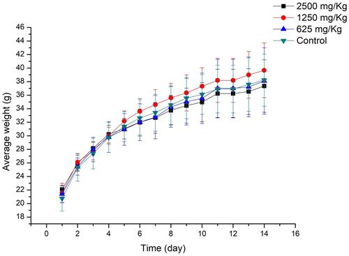 Figure 6 The change on body weight of mice after oral administration of different concentrations of compound 3e. Data were expressed as the average weight±SD of mice.