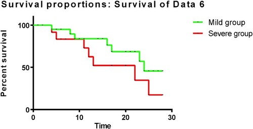 Figure 8. Comparison of survival rates between patients in the mild and severe sepsis groups. The 28-day survival rate was higher in the mild sepsis group than in the severe sepsis group (P < 0.05).