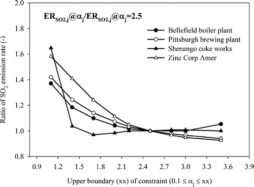 FIG. 6 Normalized SO2 emission rates predicted as a function of the value of the base upper-bound constraint.