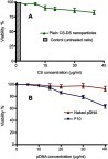 Figure 4 In vitro cytotoxicity on Caco-2 cells of (A) plain chitosan-sodium deoxycholate (CS-DS) nanoparticles (represented as CS concentration) and (B) pDNA-loaded CS-DS nanoparticles (F10) compared to naked pDNA.