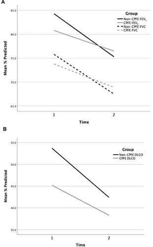 Figure 2 Trend of pulmonary function tests between CPFE vs IPF without emphysema groups. Time 1: at the time of diagnosis; Time 2: latest during the disease course. There was no significant difference in the differences of decline in PFT data when measured at two different time frames of disease course (at time of diagnosis and the latest). (A) FEV1 and FVC % predicted at time 1 and 2 between the groups (non-significant difference). (B) DLCO % predicated at time 1 and 2 between the groups. CPFE group had significantly lower DLCO % predicted at the time 1 (38.35±15.45 vs 51.09±15.96, p = 0.001).