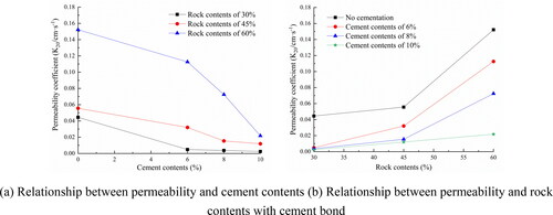 Figure 8. Variation characteristics of permeability coefficient of bimsoils with cement bond.