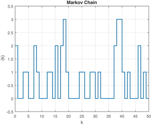 Figure 2. The random realization of a Markov chain (Case I).