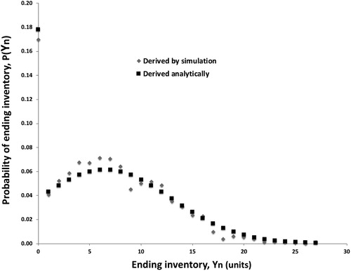 Figure 2. Comparison of probability mass functions of ending inventory.