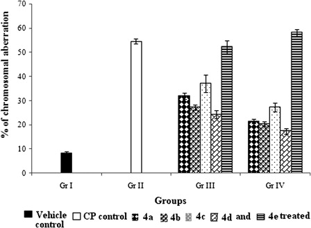 Figure 4. Effect of organoselenium compounds on chromosomal aberration induced by CP in bone marrow cells. Results are expressed as means ± SD (n = 6). Comparisons are made between – (i) Gr. I vs. Gr. II: P < 0.05; (ii) Gr. I vs. Gr. III: P < 0.05 for 4a, 4b, 4c, 4d, and 4e; (iii) Gr. I vs. Gr. IV: P < 0.05 for 4a, 4b, 4c, 4d, and 4e; (iv) Gr. II vs. Gr. III: P < 0.05 for 4a, 4b, 4c, and 4d and P > 0.05 for 4e; (v) Gr. II vs. Gr. IV: P < 0.05 for 4a, 4b, 4c, and 4d and P > 0.05 for 4e; (vi) Gr. III vs. Gr. IV: P < 0.05 for 4a, 4b, 4c, and 4d and P > 0.05 for 4e (one-way ANOVA followed by Tukey's test).