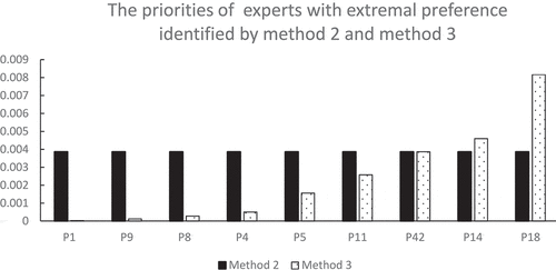 Figure 17. The priorities of 9 experts with extremal preference identified by method 2 and method 3.