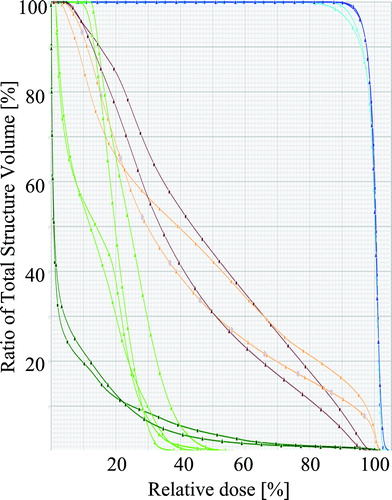 Figure 3.  The dose-volume histograms for the RapidArc and IMRT plans for patient 6. The triangles denote the RapidArc plan and the squares the IMRT plan. The color coding denotes: blue ∼ PTV, cyan ∼ PTV-rectum, dark green ∼ body, light green ∼ femoral heads, orange ∼ bladder, brown ∼ rectum.
