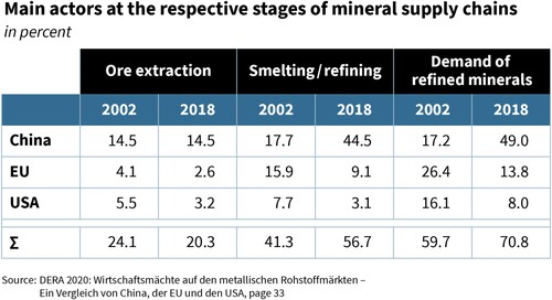 Figure 3. Main actors at the respective stages of mineral supply chains, in percent.Source: DERA 202: Wirtschaftsmächte auf den metallischen Rohstoffmärkten – Ein vergleich von China, der EU und den USA, page 33.