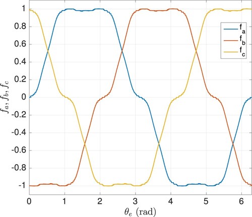 Figure 3. Form of the back-EMF signals: fa(θe), fb(θe), fc(θe).